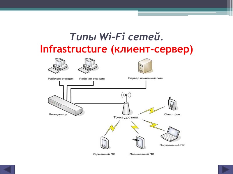 Типы Wi-Fi сетей. Infrastructure (клиент-сервер)